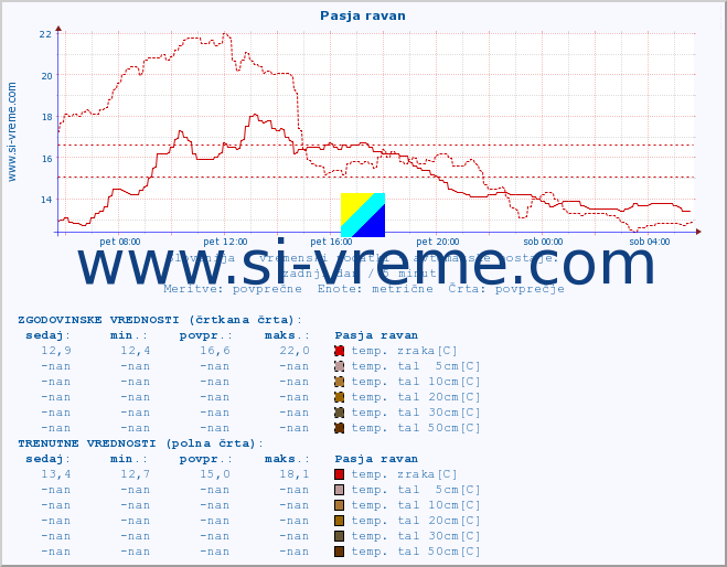 POVPREČJE :: Pasja ravan :: temp. zraka | vlaga | smer vetra | hitrost vetra | sunki vetra | tlak | padavine | sonce | temp. tal  5cm | temp. tal 10cm | temp. tal 20cm | temp. tal 30cm | temp. tal 50cm :: zadnji dan / 5 minut.