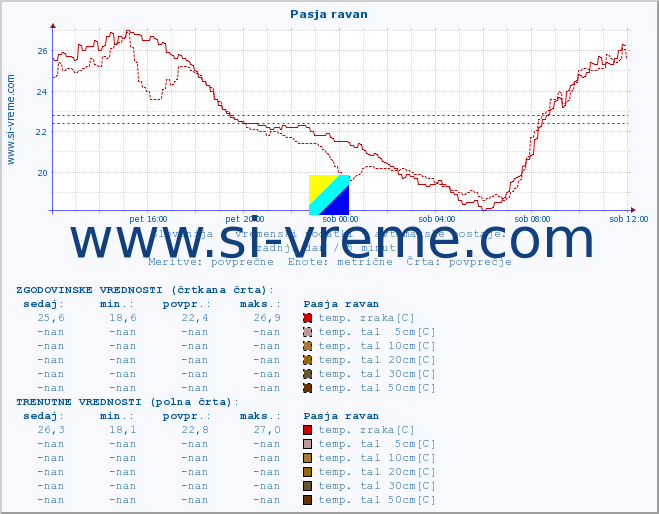 POVPREČJE :: Pasja ravan :: temp. zraka | vlaga | smer vetra | hitrost vetra | sunki vetra | tlak | padavine | sonce | temp. tal  5cm | temp. tal 10cm | temp. tal 20cm | temp. tal 30cm | temp. tal 50cm :: zadnji dan / 5 minut.