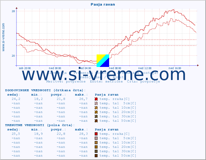 POVPREČJE :: Pasja ravan :: temp. zraka | vlaga | smer vetra | hitrost vetra | sunki vetra | tlak | padavine | sonce | temp. tal  5cm | temp. tal 10cm | temp. tal 20cm | temp. tal 30cm | temp. tal 50cm :: zadnji dan / 5 minut.