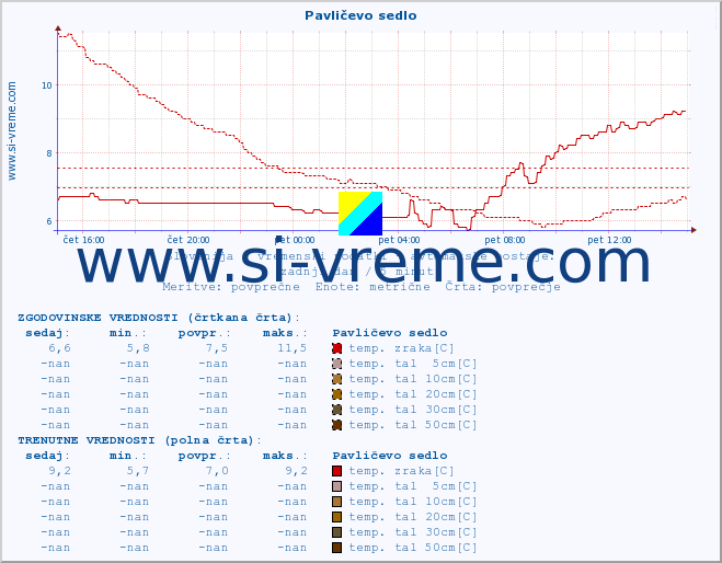 POVPREČJE :: Pavličevo sedlo :: temp. zraka | vlaga | smer vetra | hitrost vetra | sunki vetra | tlak | padavine | sonce | temp. tal  5cm | temp. tal 10cm | temp. tal 20cm | temp. tal 30cm | temp. tal 50cm :: zadnji dan / 5 minut.