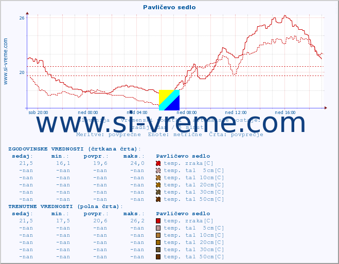 POVPREČJE :: Pavličevo sedlo :: temp. zraka | vlaga | smer vetra | hitrost vetra | sunki vetra | tlak | padavine | sonce | temp. tal  5cm | temp. tal 10cm | temp. tal 20cm | temp. tal 30cm | temp. tal 50cm :: zadnji dan / 5 minut.