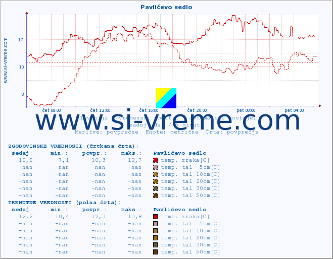 POVPREČJE :: Pavličevo sedlo :: temp. zraka | vlaga | smer vetra | hitrost vetra | sunki vetra | tlak | padavine | sonce | temp. tal  5cm | temp. tal 10cm | temp. tal 20cm | temp. tal 30cm | temp. tal 50cm :: zadnji dan / 5 minut.