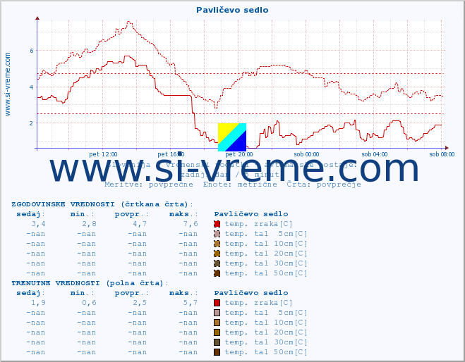 POVPREČJE :: Pavličevo sedlo :: temp. zraka | vlaga | smer vetra | hitrost vetra | sunki vetra | tlak | padavine | sonce | temp. tal  5cm | temp. tal 10cm | temp. tal 20cm | temp. tal 30cm | temp. tal 50cm :: zadnji dan / 5 minut.