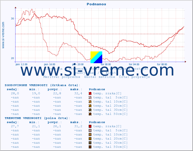 POVPREČJE :: Podnanos :: temp. zraka | vlaga | smer vetra | hitrost vetra | sunki vetra | tlak | padavine | sonce | temp. tal  5cm | temp. tal 10cm | temp. tal 20cm | temp. tal 30cm | temp. tal 50cm :: zadnji dan / 5 minut.