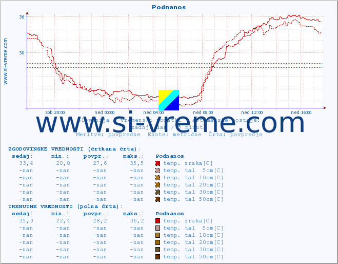 POVPREČJE :: Podnanos :: temp. zraka | vlaga | smer vetra | hitrost vetra | sunki vetra | tlak | padavine | sonce | temp. tal  5cm | temp. tal 10cm | temp. tal 20cm | temp. tal 30cm | temp. tal 50cm :: zadnji dan / 5 minut.