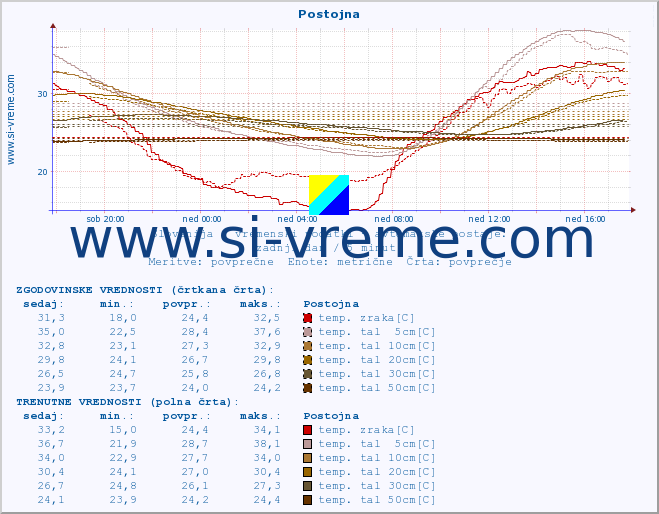 POVPREČJE :: Postojna :: temp. zraka | vlaga | smer vetra | hitrost vetra | sunki vetra | tlak | padavine | sonce | temp. tal  5cm | temp. tal 10cm | temp. tal 20cm | temp. tal 30cm | temp. tal 50cm :: zadnji dan / 5 minut.