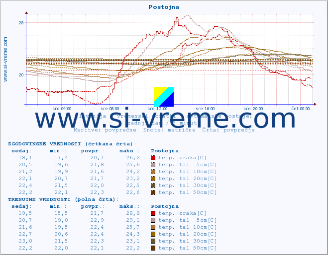 POVPREČJE :: Postojna :: temp. zraka | vlaga | smer vetra | hitrost vetra | sunki vetra | tlak | padavine | sonce | temp. tal  5cm | temp. tal 10cm | temp. tal 20cm | temp. tal 30cm | temp. tal 50cm :: zadnji dan / 5 minut.