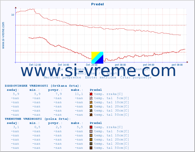 POVPREČJE :: Predel :: temp. zraka | vlaga | smer vetra | hitrost vetra | sunki vetra | tlak | padavine | sonce | temp. tal  5cm | temp. tal 10cm | temp. tal 20cm | temp. tal 30cm | temp. tal 50cm :: zadnji dan / 5 minut.