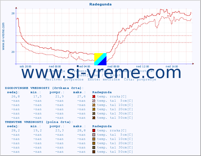 POVPREČJE :: Radegunda :: temp. zraka | vlaga | smer vetra | hitrost vetra | sunki vetra | tlak | padavine | sonce | temp. tal  5cm | temp. tal 10cm | temp. tal 20cm | temp. tal 30cm | temp. tal 50cm :: zadnji dan / 5 minut.