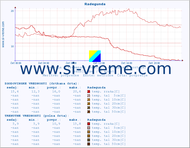 POVPREČJE :: Radegunda :: temp. zraka | vlaga | smer vetra | hitrost vetra | sunki vetra | tlak | padavine | sonce | temp. tal  5cm | temp. tal 10cm | temp. tal 20cm | temp. tal 30cm | temp. tal 50cm :: zadnji dan / 5 minut.