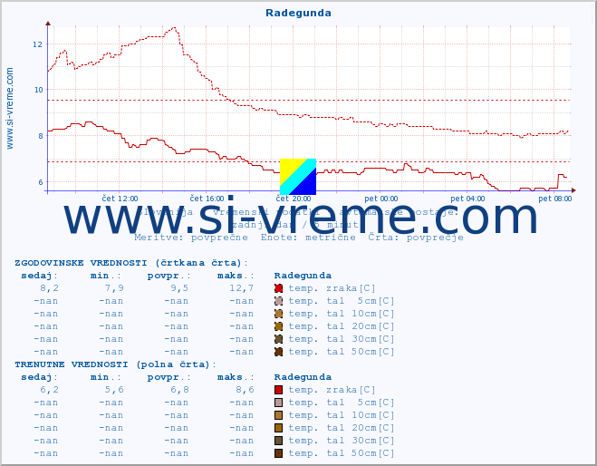 POVPREČJE :: Radegunda :: temp. zraka | vlaga | smer vetra | hitrost vetra | sunki vetra | tlak | padavine | sonce | temp. tal  5cm | temp. tal 10cm | temp. tal 20cm | temp. tal 30cm | temp. tal 50cm :: zadnji dan / 5 minut.