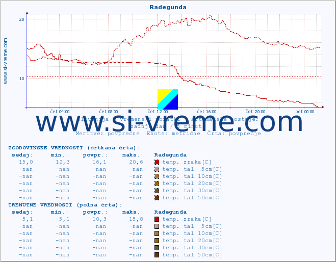 POVPREČJE :: Radegunda :: temp. zraka | vlaga | smer vetra | hitrost vetra | sunki vetra | tlak | padavine | sonce | temp. tal  5cm | temp. tal 10cm | temp. tal 20cm | temp. tal 30cm | temp. tal 50cm :: zadnji dan / 5 minut.