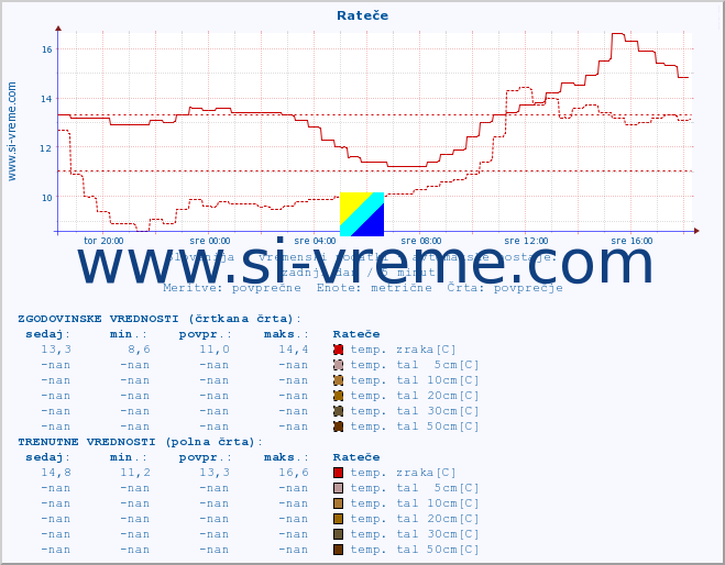 POVPREČJE :: Rateče :: temp. zraka | vlaga | smer vetra | hitrost vetra | sunki vetra | tlak | padavine | sonce | temp. tal  5cm | temp. tal 10cm | temp. tal 20cm | temp. tal 30cm | temp. tal 50cm :: zadnji dan / 5 minut.