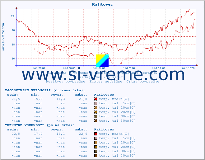 POVPREČJE :: Ratitovec :: temp. zraka | vlaga | smer vetra | hitrost vetra | sunki vetra | tlak | padavine | sonce | temp. tal  5cm | temp. tal 10cm | temp. tal 20cm | temp. tal 30cm | temp. tal 50cm :: zadnji dan / 5 minut.