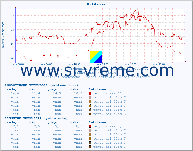 POVPREČJE :: Ratitovec :: temp. zraka | vlaga | smer vetra | hitrost vetra | sunki vetra | tlak | padavine | sonce | temp. tal  5cm | temp. tal 10cm | temp. tal 20cm | temp. tal 30cm | temp. tal 50cm :: zadnji dan / 5 minut.