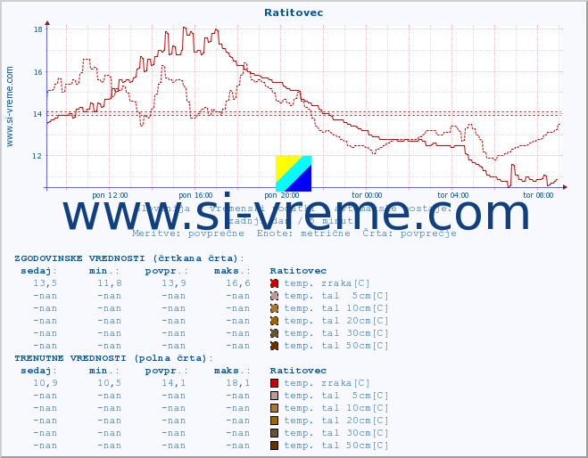 POVPREČJE :: Ratitovec :: temp. zraka | vlaga | smer vetra | hitrost vetra | sunki vetra | tlak | padavine | sonce | temp. tal  5cm | temp. tal 10cm | temp. tal 20cm | temp. tal 30cm | temp. tal 50cm :: zadnji dan / 5 minut.