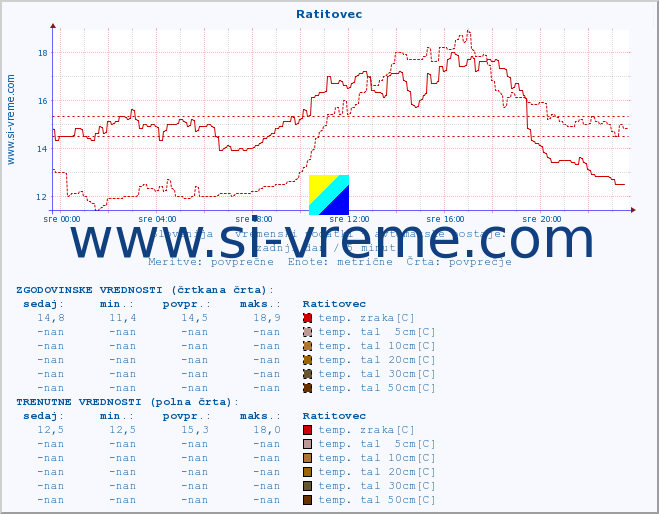 POVPREČJE :: Ratitovec :: temp. zraka | vlaga | smer vetra | hitrost vetra | sunki vetra | tlak | padavine | sonce | temp. tal  5cm | temp. tal 10cm | temp. tal 20cm | temp. tal 30cm | temp. tal 50cm :: zadnji dan / 5 minut.