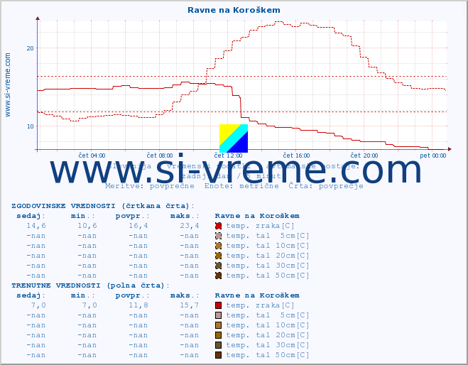 POVPREČJE :: Ravne na Koroškem :: temp. zraka | vlaga | smer vetra | hitrost vetra | sunki vetra | tlak | padavine | sonce | temp. tal  5cm | temp. tal 10cm | temp. tal 20cm | temp. tal 30cm | temp. tal 50cm :: zadnji dan / 5 minut.