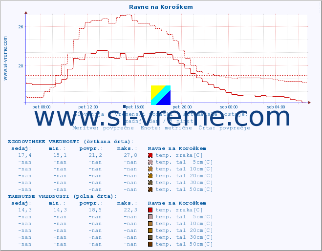 POVPREČJE :: Ravne na Koroškem :: temp. zraka | vlaga | smer vetra | hitrost vetra | sunki vetra | tlak | padavine | sonce | temp. tal  5cm | temp. tal 10cm | temp. tal 20cm | temp. tal 30cm | temp. tal 50cm :: zadnji dan / 5 minut.