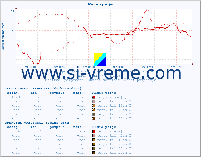 POVPREČJE :: Rudno polje :: temp. zraka | vlaga | smer vetra | hitrost vetra | sunki vetra | tlak | padavine | sonce | temp. tal  5cm | temp. tal 10cm | temp. tal 20cm | temp. tal 30cm | temp. tal 50cm :: zadnji dan / 5 minut.