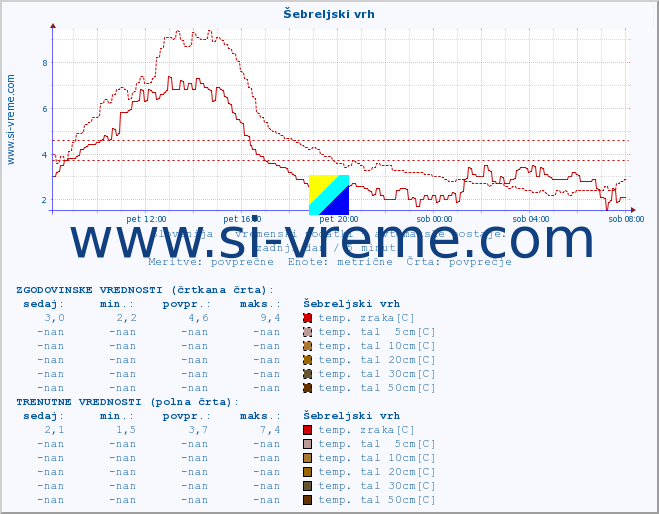 POVPREČJE :: Šebreljski vrh :: temp. zraka | vlaga | smer vetra | hitrost vetra | sunki vetra | tlak | padavine | sonce | temp. tal  5cm | temp. tal 10cm | temp. tal 20cm | temp. tal 30cm | temp. tal 50cm :: zadnji dan / 5 minut.