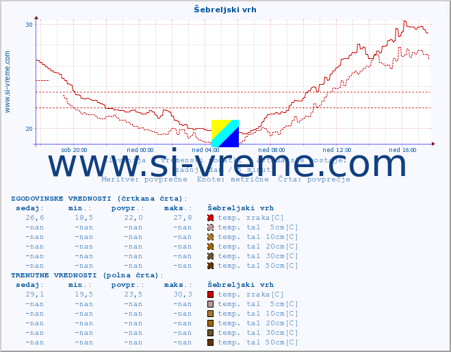 POVPREČJE :: Šebreljski vrh :: temp. zraka | vlaga | smer vetra | hitrost vetra | sunki vetra | tlak | padavine | sonce | temp. tal  5cm | temp. tal 10cm | temp. tal 20cm | temp. tal 30cm | temp. tal 50cm :: zadnji dan / 5 minut.