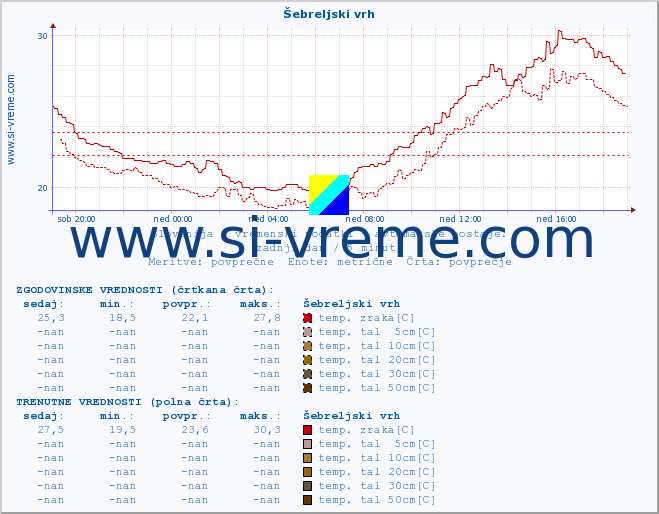 POVPREČJE :: Šebreljski vrh :: temp. zraka | vlaga | smer vetra | hitrost vetra | sunki vetra | tlak | padavine | sonce | temp. tal  5cm | temp. tal 10cm | temp. tal 20cm | temp. tal 30cm | temp. tal 50cm :: zadnji dan / 5 minut.