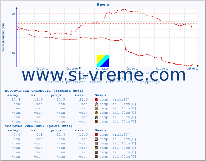 POVPREČJE :: Sevno :: temp. zraka | vlaga | smer vetra | hitrost vetra | sunki vetra | tlak | padavine | sonce | temp. tal  5cm | temp. tal 10cm | temp. tal 20cm | temp. tal 30cm | temp. tal 50cm :: zadnji dan / 5 minut.