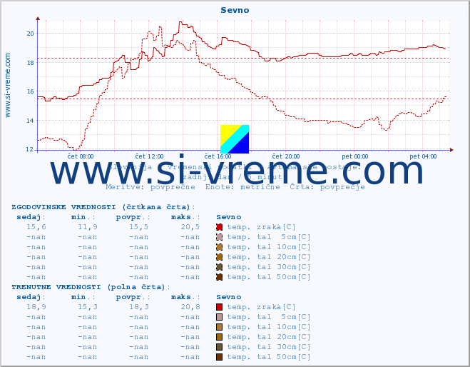 POVPREČJE :: Sevno :: temp. zraka | vlaga | smer vetra | hitrost vetra | sunki vetra | tlak | padavine | sonce | temp. tal  5cm | temp. tal 10cm | temp. tal 20cm | temp. tal 30cm | temp. tal 50cm :: zadnji dan / 5 minut.