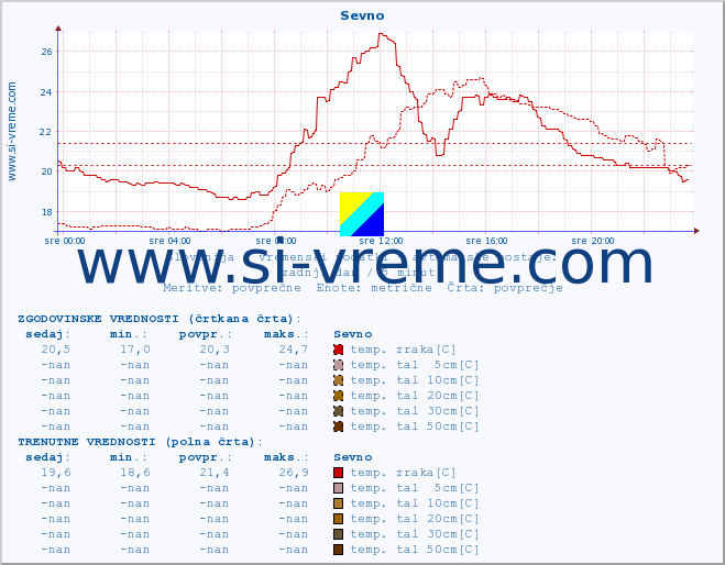 POVPREČJE :: Sevno :: temp. zraka | vlaga | smer vetra | hitrost vetra | sunki vetra | tlak | padavine | sonce | temp. tal  5cm | temp. tal 10cm | temp. tal 20cm | temp. tal 30cm | temp. tal 50cm :: zadnji dan / 5 minut.