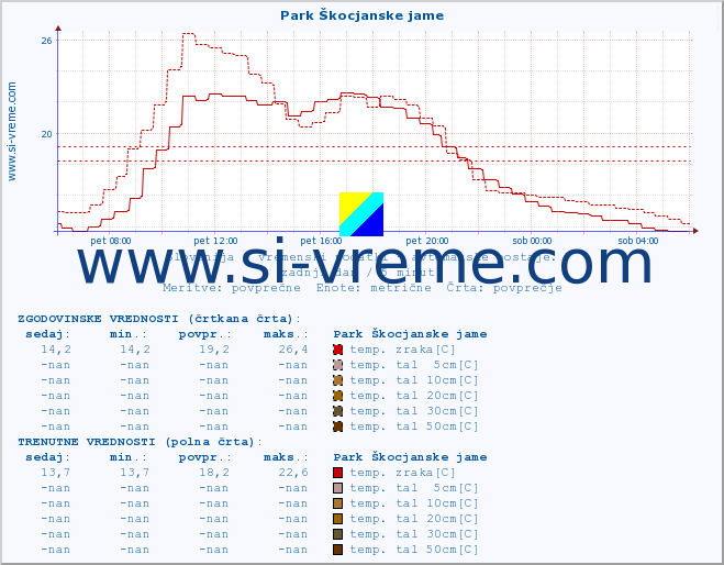 POVPREČJE :: Park Škocjanske jame :: temp. zraka | vlaga | smer vetra | hitrost vetra | sunki vetra | tlak | padavine | sonce | temp. tal  5cm | temp. tal 10cm | temp. tal 20cm | temp. tal 30cm | temp. tal 50cm :: zadnji dan / 5 minut.