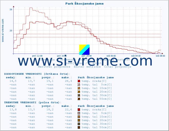 POVPREČJE :: Park Škocjanske jame :: temp. zraka | vlaga | smer vetra | hitrost vetra | sunki vetra | tlak | padavine | sonce | temp. tal  5cm | temp. tal 10cm | temp. tal 20cm | temp. tal 30cm | temp. tal 50cm :: zadnji dan / 5 minut.