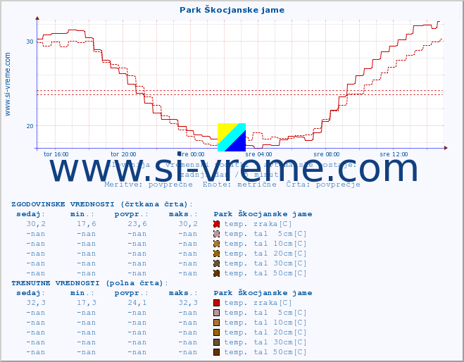 POVPREČJE :: Park Škocjanske jame :: temp. zraka | vlaga | smer vetra | hitrost vetra | sunki vetra | tlak | padavine | sonce | temp. tal  5cm | temp. tal 10cm | temp. tal 20cm | temp. tal 30cm | temp. tal 50cm :: zadnji dan / 5 minut.