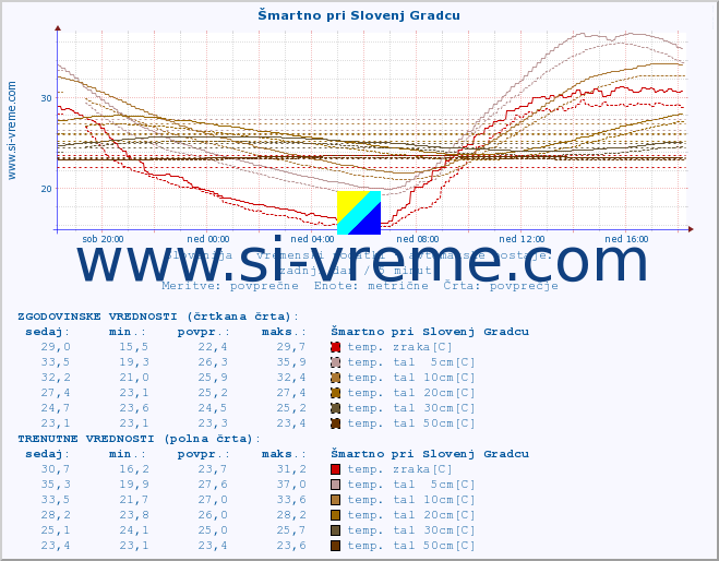 POVPREČJE :: Šmartno pri Slovenj Gradcu :: temp. zraka | vlaga | smer vetra | hitrost vetra | sunki vetra | tlak | padavine | sonce | temp. tal  5cm | temp. tal 10cm | temp. tal 20cm | temp. tal 30cm | temp. tal 50cm :: zadnji dan / 5 minut.