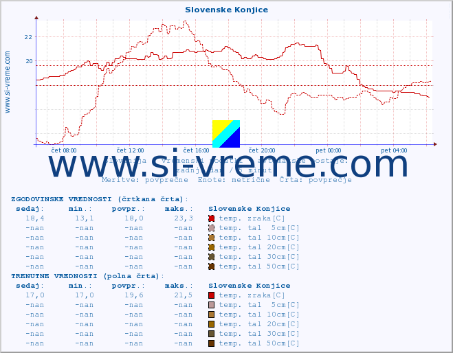 POVPREČJE :: Slovenske Konjice :: temp. zraka | vlaga | smer vetra | hitrost vetra | sunki vetra | tlak | padavine | sonce | temp. tal  5cm | temp. tal 10cm | temp. tal 20cm | temp. tal 30cm | temp. tal 50cm :: zadnji dan / 5 minut.