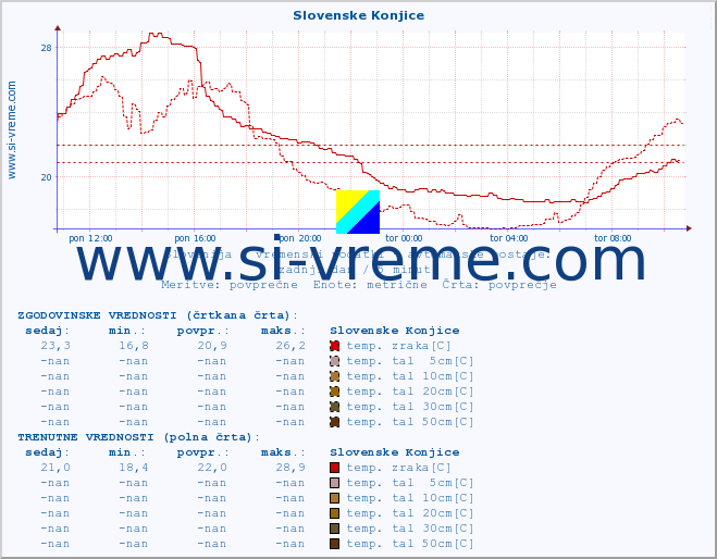 POVPREČJE :: Slovenske Konjice :: temp. zraka | vlaga | smer vetra | hitrost vetra | sunki vetra | tlak | padavine | sonce | temp. tal  5cm | temp. tal 10cm | temp. tal 20cm | temp. tal 30cm | temp. tal 50cm :: zadnji dan / 5 minut.