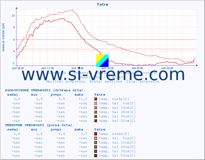 POVPREČJE :: Tatre :: temp. zraka | vlaga | smer vetra | hitrost vetra | sunki vetra | tlak | padavine | sonce | temp. tal  5cm | temp. tal 10cm | temp. tal 20cm | temp. tal 30cm | temp. tal 50cm :: zadnji dan / 5 minut.