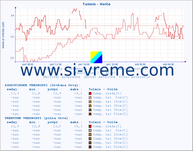 POVPREČJE :: Tolmin - Volče :: temp. zraka | vlaga | smer vetra | hitrost vetra | sunki vetra | tlak | padavine | sonce | temp. tal  5cm | temp. tal 10cm | temp. tal 20cm | temp. tal 30cm | temp. tal 50cm :: zadnji dan / 5 minut.