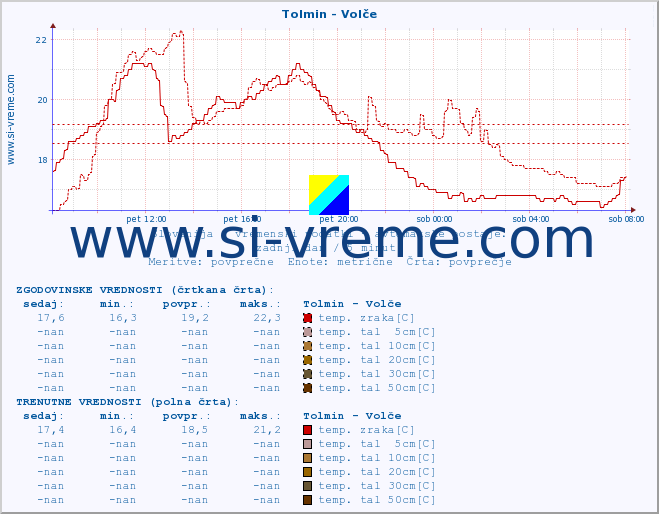 POVPREČJE :: Tolmin - Volče :: temp. zraka | vlaga | smer vetra | hitrost vetra | sunki vetra | tlak | padavine | sonce | temp. tal  5cm | temp. tal 10cm | temp. tal 20cm | temp. tal 30cm | temp. tal 50cm :: zadnji dan / 5 minut.