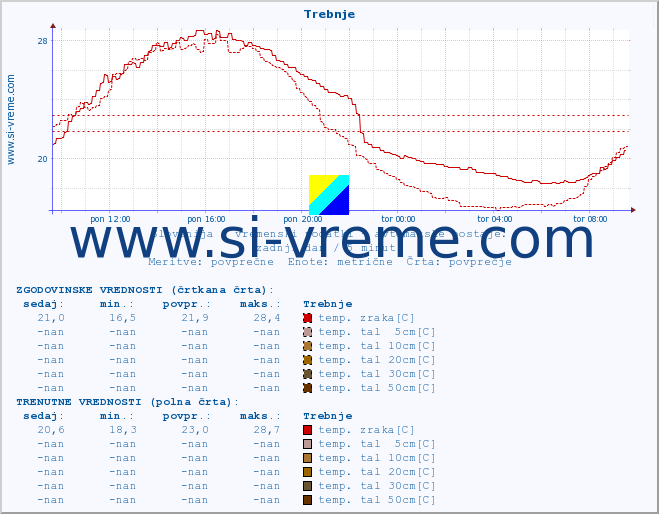 POVPREČJE :: Trebnje :: temp. zraka | vlaga | smer vetra | hitrost vetra | sunki vetra | tlak | padavine | sonce | temp. tal  5cm | temp. tal 10cm | temp. tal 20cm | temp. tal 30cm | temp. tal 50cm :: zadnji dan / 5 minut.