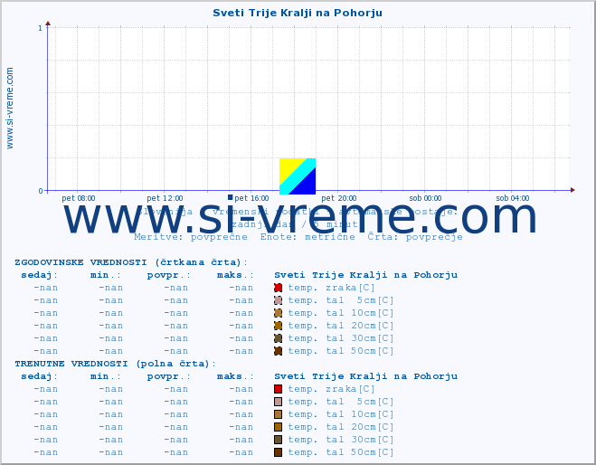 POVPREČJE :: Sveti Trije Kralji na Pohorju :: temp. zraka | vlaga | smer vetra | hitrost vetra | sunki vetra | tlak | padavine | sonce | temp. tal  5cm | temp. tal 10cm | temp. tal 20cm | temp. tal 30cm | temp. tal 50cm :: zadnji dan / 5 minut.