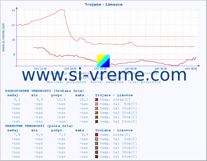 POVPREČJE :: Trojane - Limovce :: temp. zraka | vlaga | smer vetra | hitrost vetra | sunki vetra | tlak | padavine | sonce | temp. tal  5cm | temp. tal 10cm | temp. tal 20cm | temp. tal 30cm | temp. tal 50cm :: zadnji dan / 5 minut.