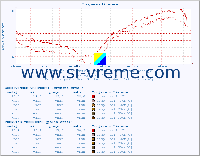 POVPREČJE :: Trojane - Limovce :: temp. zraka | vlaga | smer vetra | hitrost vetra | sunki vetra | tlak | padavine | sonce | temp. tal  5cm | temp. tal 10cm | temp. tal 20cm | temp. tal 30cm | temp. tal 50cm :: zadnji dan / 5 minut.