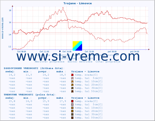 POVPREČJE :: Trojane - Limovce :: temp. zraka | vlaga | smer vetra | hitrost vetra | sunki vetra | tlak | padavine | sonce | temp. tal  5cm | temp. tal 10cm | temp. tal 20cm | temp. tal 30cm | temp. tal 50cm :: zadnji dan / 5 minut.