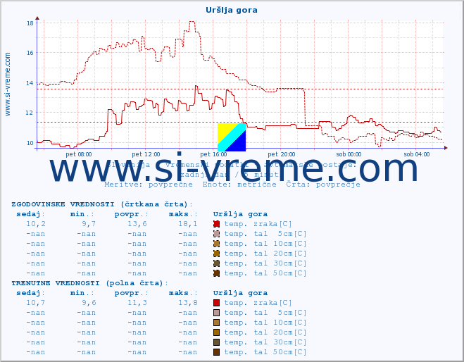 POVPREČJE :: Uršlja gora :: temp. zraka | vlaga | smer vetra | hitrost vetra | sunki vetra | tlak | padavine | sonce | temp. tal  5cm | temp. tal 10cm | temp. tal 20cm | temp. tal 30cm | temp. tal 50cm :: zadnji dan / 5 minut.