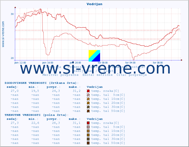 POVPREČJE :: Vedrijan :: temp. zraka | vlaga | smer vetra | hitrost vetra | sunki vetra | tlak | padavine | sonce | temp. tal  5cm | temp. tal 10cm | temp. tal 20cm | temp. tal 30cm | temp. tal 50cm :: zadnji dan / 5 minut.