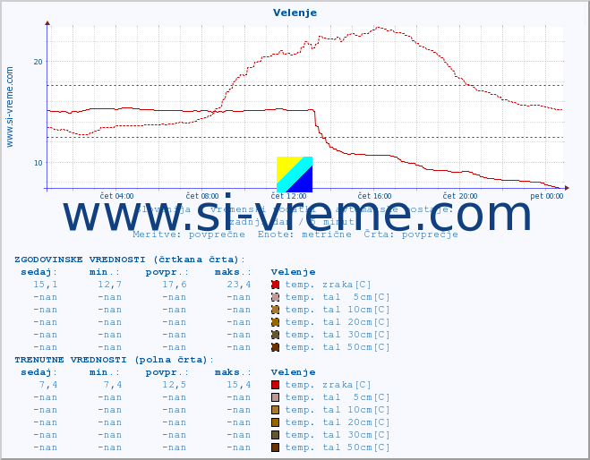 POVPREČJE :: Velenje :: temp. zraka | vlaga | smer vetra | hitrost vetra | sunki vetra | tlak | padavine | sonce | temp. tal  5cm | temp. tal 10cm | temp. tal 20cm | temp. tal 30cm | temp. tal 50cm :: zadnji dan / 5 minut.