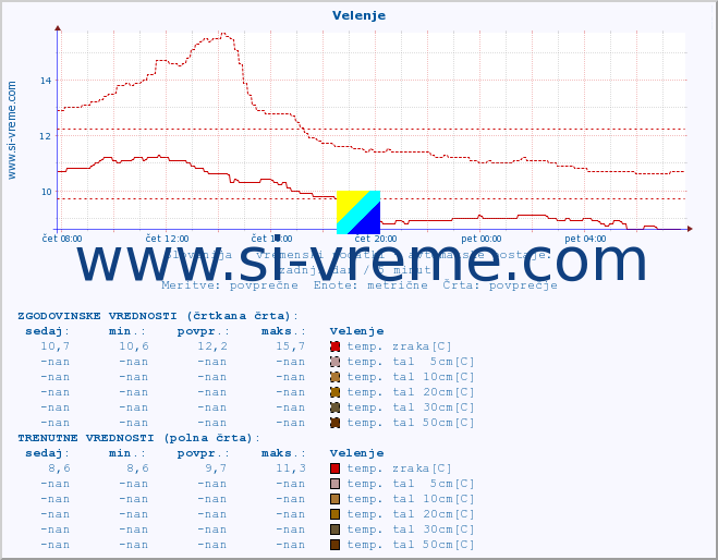 POVPREČJE :: Velenje :: temp. zraka | vlaga | smer vetra | hitrost vetra | sunki vetra | tlak | padavine | sonce | temp. tal  5cm | temp. tal 10cm | temp. tal 20cm | temp. tal 30cm | temp. tal 50cm :: zadnji dan / 5 minut.