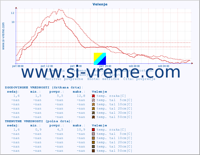 POVPREČJE :: Velenje :: temp. zraka | vlaga | smer vetra | hitrost vetra | sunki vetra | tlak | padavine | sonce | temp. tal  5cm | temp. tal 10cm | temp. tal 20cm | temp. tal 30cm | temp. tal 50cm :: zadnji dan / 5 minut.