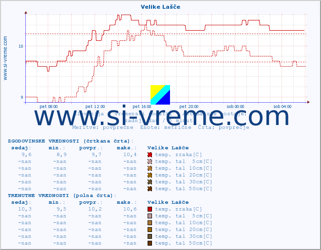 POVPREČJE :: Velike Lašče :: temp. zraka | vlaga | smer vetra | hitrost vetra | sunki vetra | tlak | padavine | sonce | temp. tal  5cm | temp. tal 10cm | temp. tal 20cm | temp. tal 30cm | temp. tal 50cm :: zadnji dan / 5 minut.